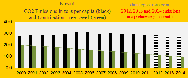 Kuwait, CO2