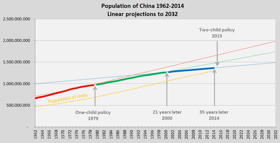 Population of China 1962-2014