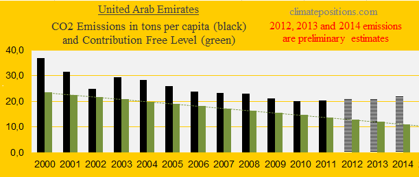 United Arab Emirates, CO2