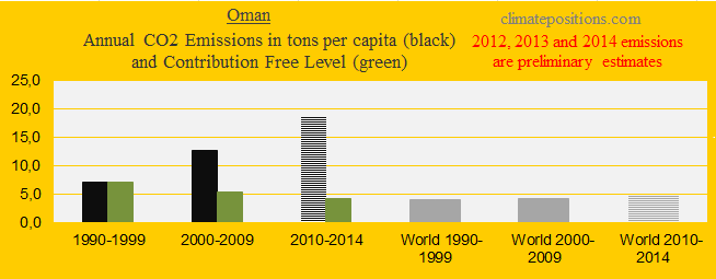 Oman, CO2 in decades