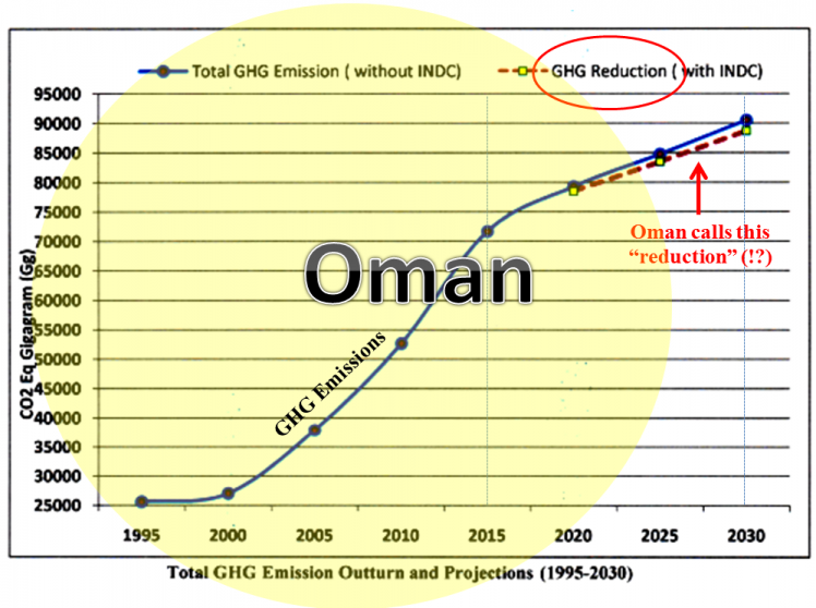 Climate Debt: Oman ranks 5th (more emissions to come!)