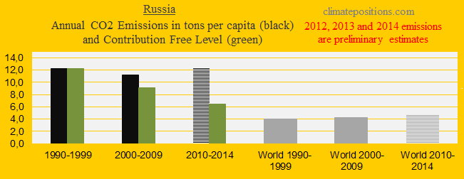 Russia, CO2 in decades