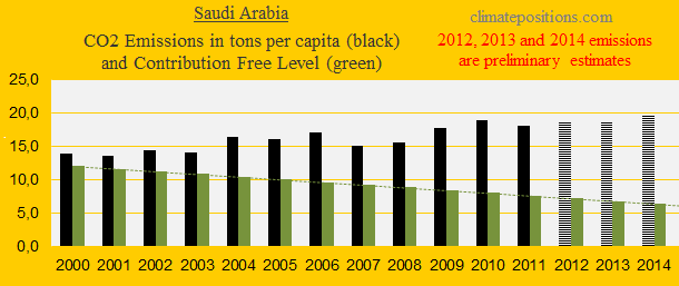 Saudi Arabia, CO2