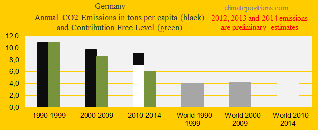 Germany, CO2 in decades