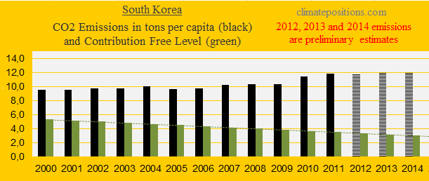 South Korea, CO2