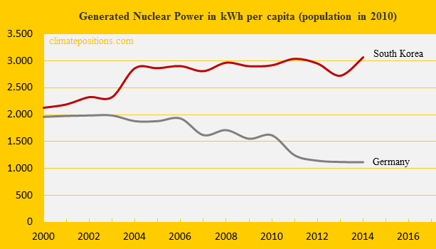 South Korea, Nuclear Power, Germany