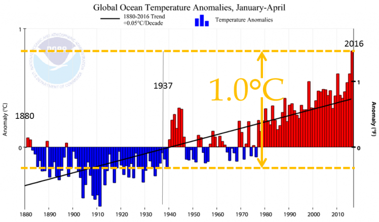 Global ocean temperature January-April 2016 is scary news too (see the graph 1880-2016)