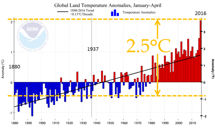 Global land temperature January-April is creepy feverish (see the graph 1880-2016)
