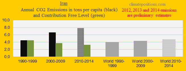 Iran, CO2 in decades.