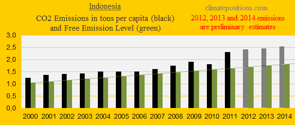 Indonesia, CO2