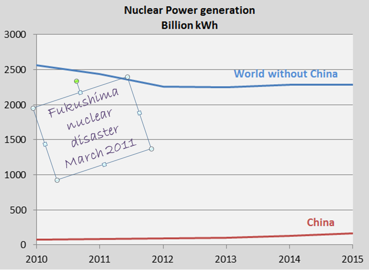 World’s Nuclear Power generation 2015: 1.3% growth compared to 2014