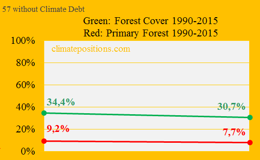 Primary Forests, 57 without Climate Debt, new