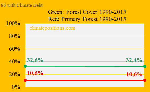 Primary Forests, 83 with Climate Debt