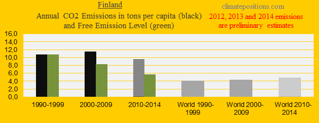 Finland, CO2 in decades.