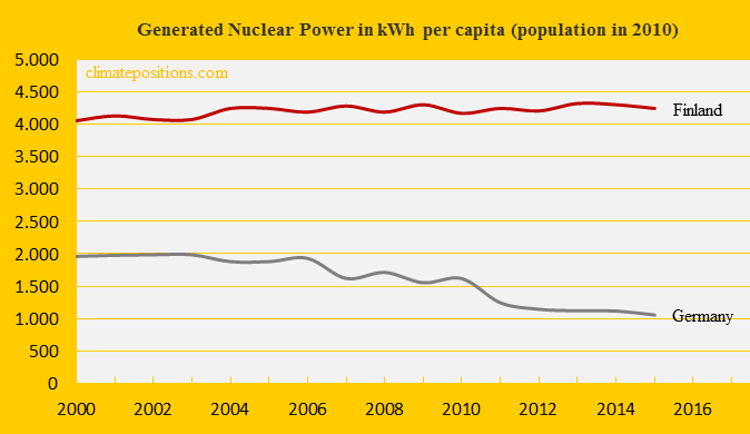 Finland, Nuclear Power, Germany