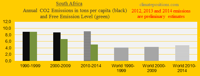 South Africa, CO2 in decades