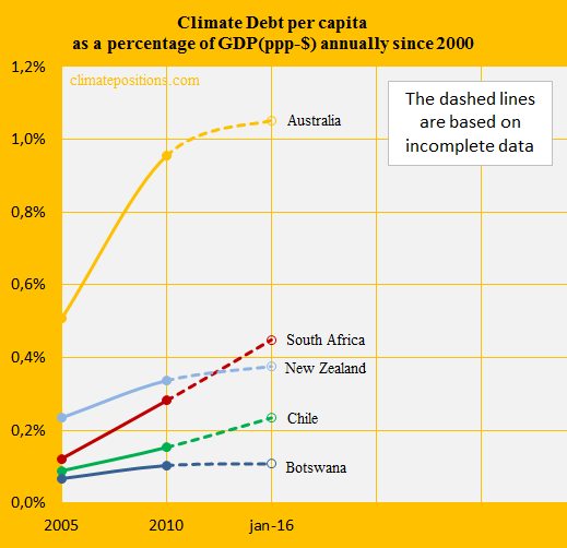 South Africa, Share of GDP, Australia, New Zealand, Chile, Botswana