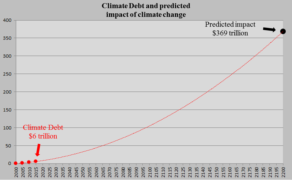 Climate Debt and Predicted impact by 2200