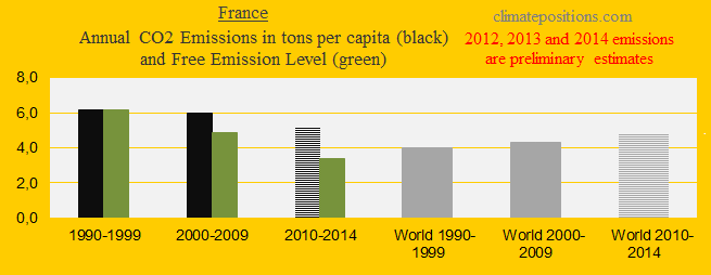 France, CO2 in decades