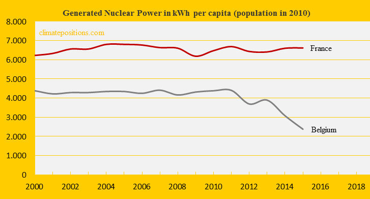 France, Nuclear Power, Belgium