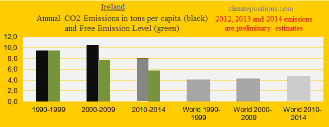 Ireland, CO2 in decades