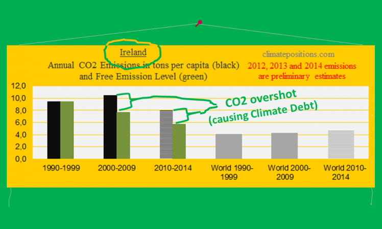 Climate Debt: Ireland ranks 14th … however, with significant CO2 reductions over the last decade