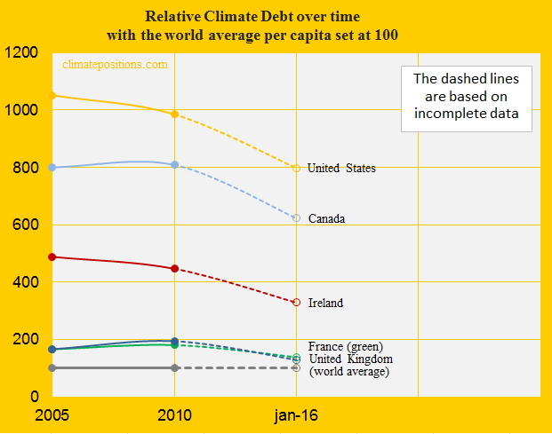 Ireland, Relative Climate Debt, United States, Canada, United Kingdom, France