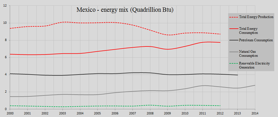 Mexico, energy mix