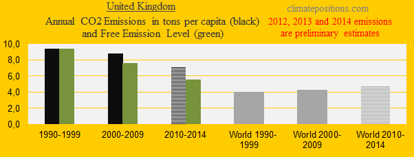 United Kingdom, CO2 in decades
