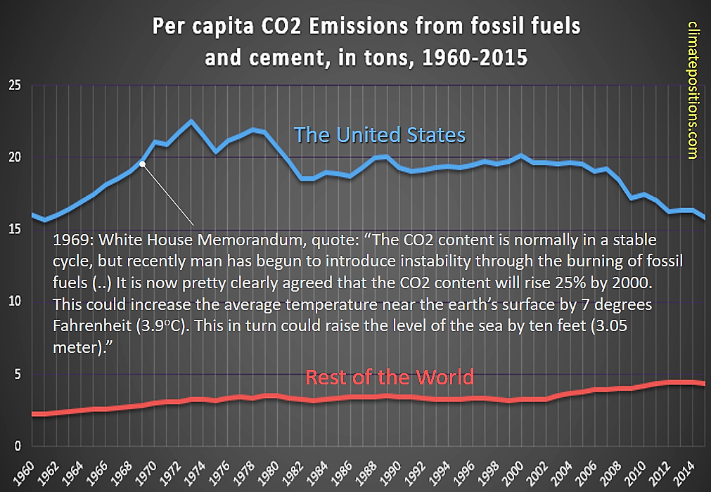 co2-1960-2015-united-states-and-world