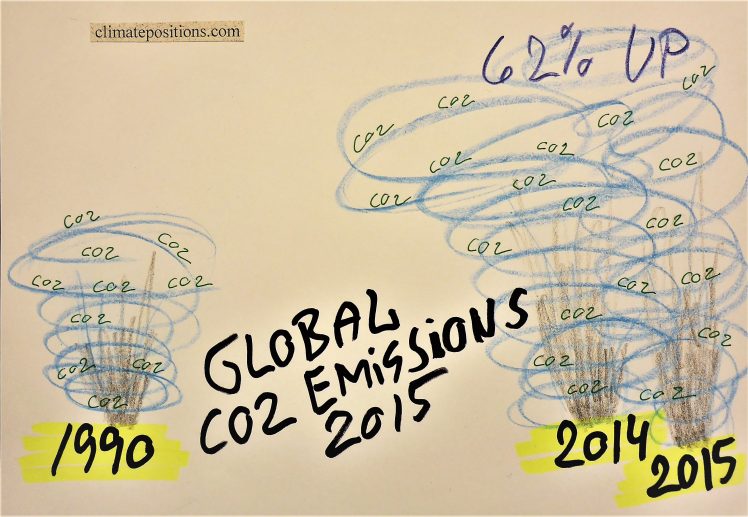 Indicator update: Per capita CO2 Emissions 2015, by country (preliminary)