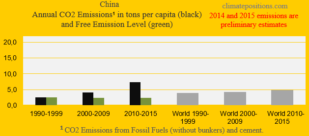 china-co2-in-decades