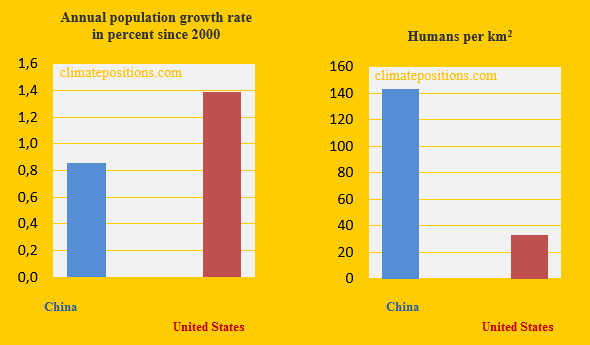 china-united-states-population