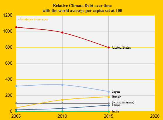 china-united-states-relative-climate-debt-india-russia-japan