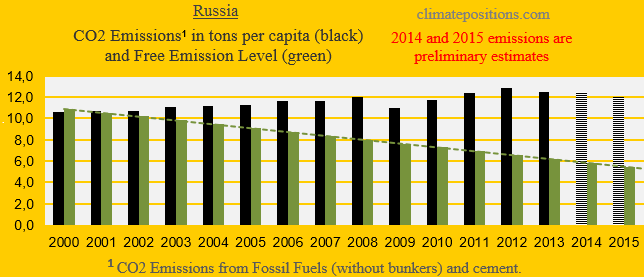 Russia Co2 Emissions