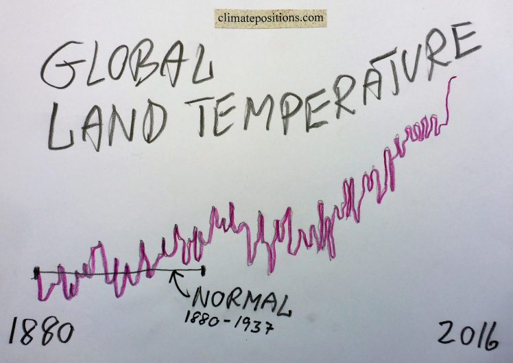 Global Indicator Update: Land Temperature 2016 (warmest year on record)