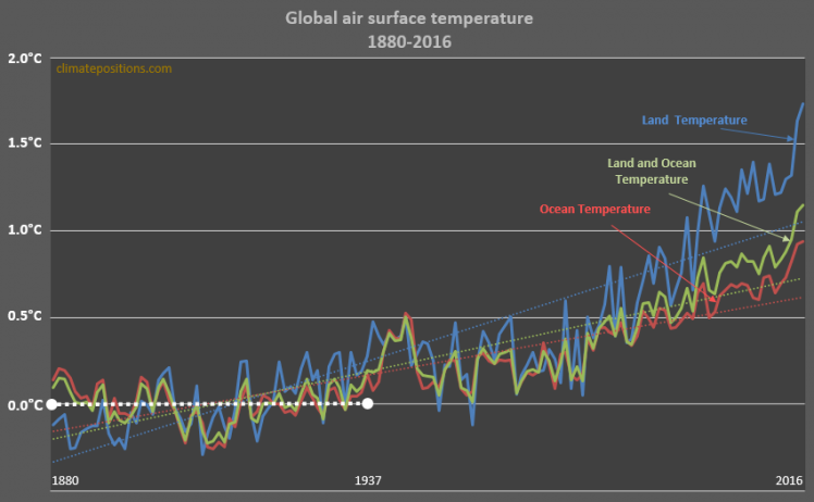 Global Warming Pre Industrial Temperature Baselines Measurements And