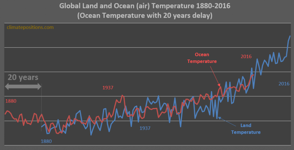 Global Warming Pre Industrial Temperature Baselines Measurements And