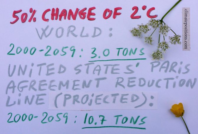 World CO2 Emissions 2000-2059: with 50% risk of 2C global warming (two per capita emission-scenarios for the United States, Denmark, Spain, China, India and Nigeria)