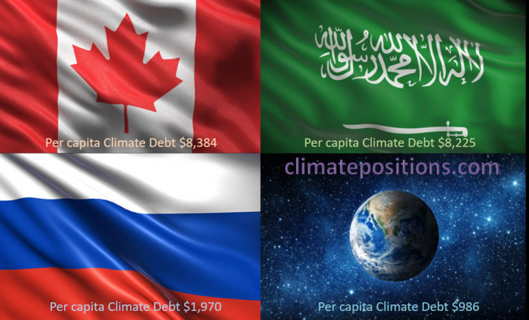 Share of global Climate Debt rank 4th, 5th and 6th: Canada, Russia and Saudi Arabia (combined responsible for 12% of Climate Debt and 8% of Fossil CO2 Emissions 2016)