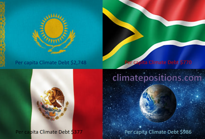 Share of global Climate Debt rank 22nd, 23rd and 24th: Kazakhstan, Mexico and South Africa (combined responsible for 1.9% of Climate Debt and 3.0% of Fossil CO2 Emissions 2016)