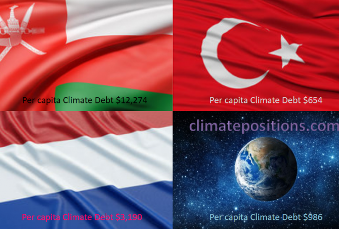 Share of global Climate Debt rank 19th, 20th and 21st: Oman, Netherlands and Turkey (combined responsible for 2.2% of Climate Debt and 1.7% of Fossil CO2 Emissions 2016)