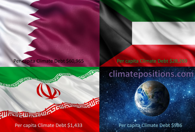 Share of global Climate Debt rank 10th, 11th and 12th: Qatar, Iran and Kuwait (combined responsible for 5.4% of Climate Debt and 2.4% of Fossil CO2 Emissions 2016)
