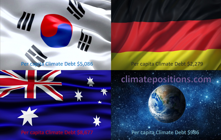 Share of global Climate Debt rank 7th, 8th and 9th: South Korea, Australia and Germany (combined responsible for 9% of Climate Debt and 5% of Fossil CO2 Emissions 2016)
