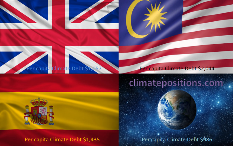 Share of global Climate Debt rank 16th, 17th and 18th: The United Kingdom, Spain and Malaysia (combined responsible for 2.8% of Climate Debt and 2.5% of Fossil CO2 Emissions 2016)