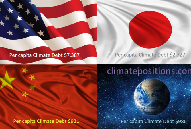 Share of global Climate Debt rank 1st, 2nd and 3rd: The United States, China and Japan (combined responsible for 55% of Climate Debt and 47% of Fossil CO2 Emissions 2016)