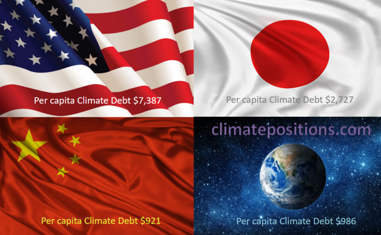 Share of global Climate Debt rank 1st, 2nd and 3rd: The United States, China and Japan (combined responsible for 55% of Climate Debt and 47% of Fossil CO2 Emissions 2016)