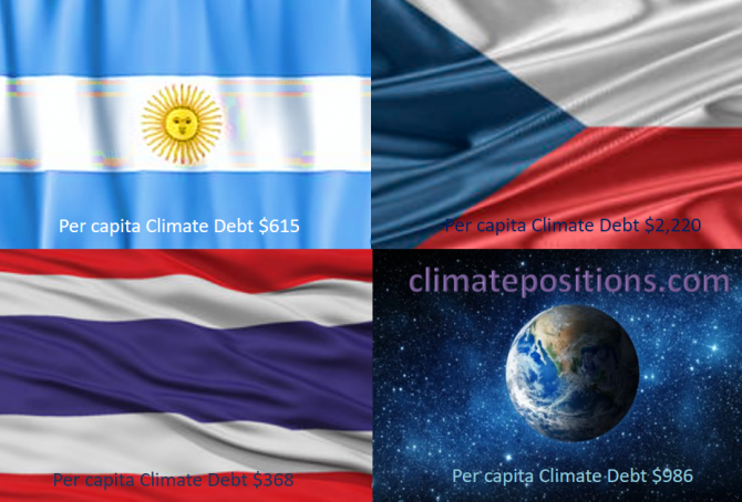 Share of global Climate Debt rank 31st, 32nd and 33rd: Argentina, Thailand and Czech Republic (combined responsible for 1.0% of Climate Debt and 1.6% of Fossil CO2 Emissions 2016)