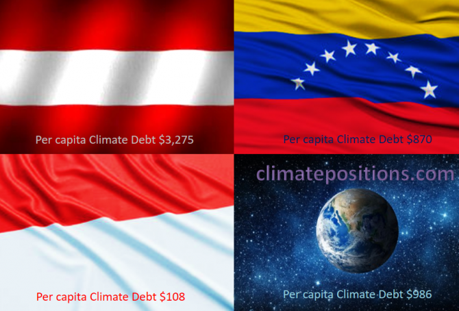 Share of global Climate Debt rank 28th, 29th and 30th: Austria, Indonesia and Venezuela (combined responsible for 1.2% of Climate Debt and 2.2% of Fossil CO2 Emissions 2016)