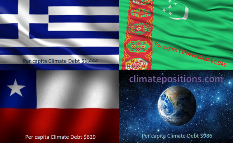 Share of global Climate Debt rank 40th, 41st and 42nd: Greece, Chile and Turkmenistan (combined responsible for 0.52% of Climate Debt and 0.64% of Fossil CO2 Emissions 2016)